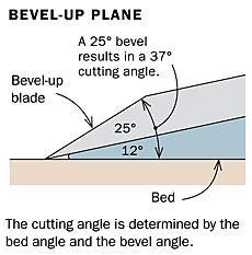 Effective Cutting Angle: Total angle at which the cutting edge is presented to the wood.