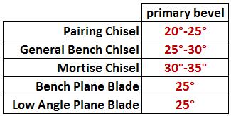 Suggested Bevel Angles Consistency far outweighs accuracy. If you re within +/- 3 of what is listed below, you will be fine.