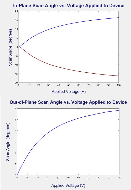 only realize a small voltage control over optical phase, which means only a small scan angle and/or aperture.