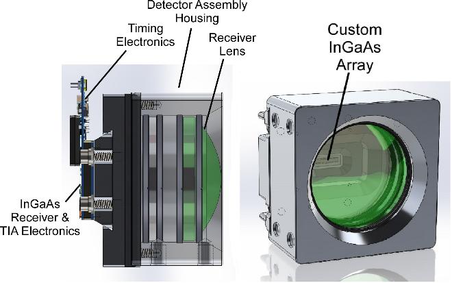 The receiver housing allows adjustment between the receiver lens and the InGaAs array. This is aligned so that the focal depth of the lens is just in-front of the array.