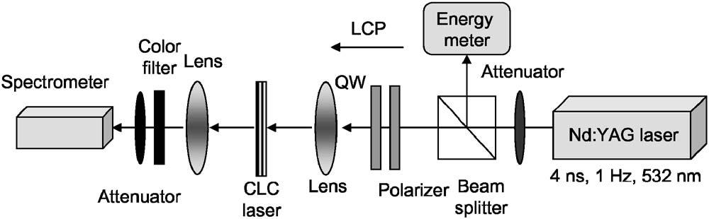 ZHOU et al. FIG. 1. The structure of a three-clc cell laser assembly. G represents the glass substrate. In experiment d active CLC =d passive CLC =5 m; d glass substrate =1.1 mm.