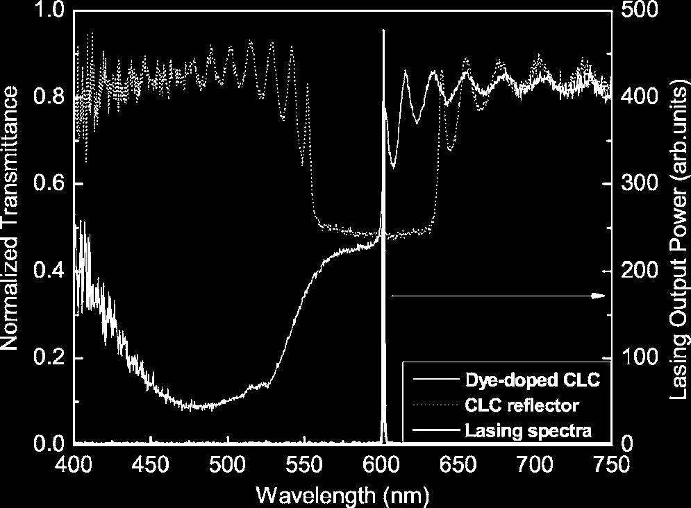 A secondharmonic Q-switched Nd:YAG pulsed laser Minilite II, from Continuum operated at =532 nm, 4 ns pulse width, and 1 Hz repetition rate was used to pump the CLC cell at normal incidence.