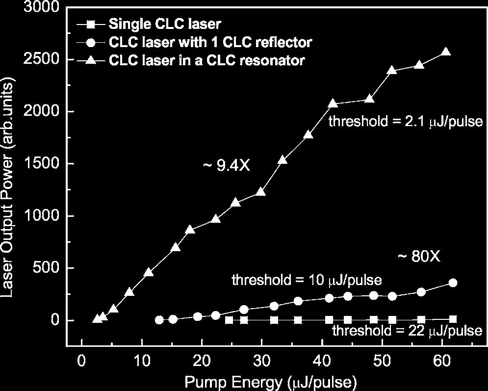 In order to reduce the Bragg reflection from the tested CLC laser whose reflection band may cover the pump wavelength, the linearly polarized pump beam was converted into a lefthanded circularly
