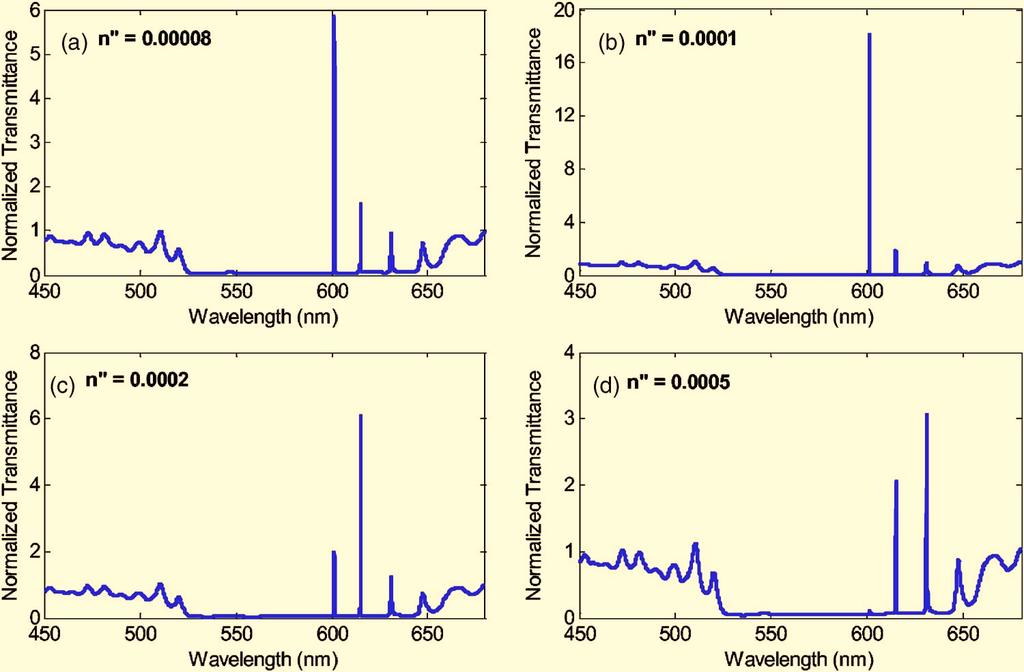 ZHOU et al. FIG. 9. Color online Amplification index constant n dependent light amplification performance: a n =0.000 08; b n =0.0001; c n =0.0002; d n =0.0005. The incidence is RCP.