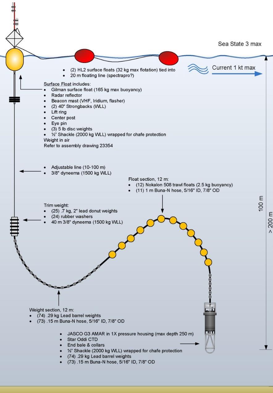 Figure 7. Configuration of the mooring for the Mobile AMAR. Each AMAR was fitted with an M14-V35-301 hydrophone (GeoSpectrum Technologies Inc.