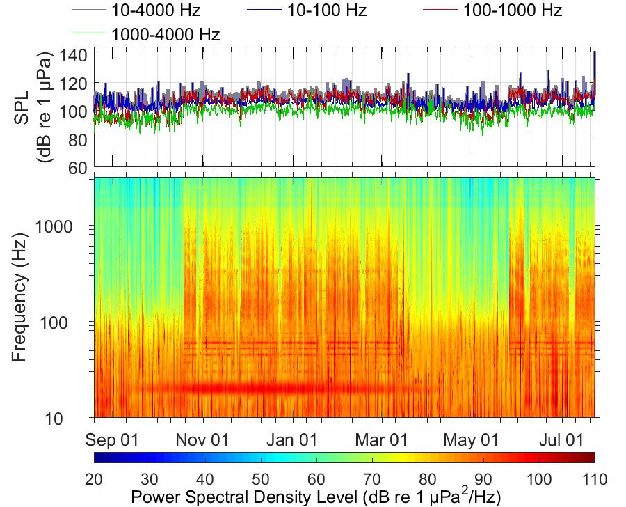 Figure 23. ESRF Station 5, 13 km from the Cheshire well site in 2015-2016: In-band SPL (top) and spectrogram over time (bottom). Figure 24.