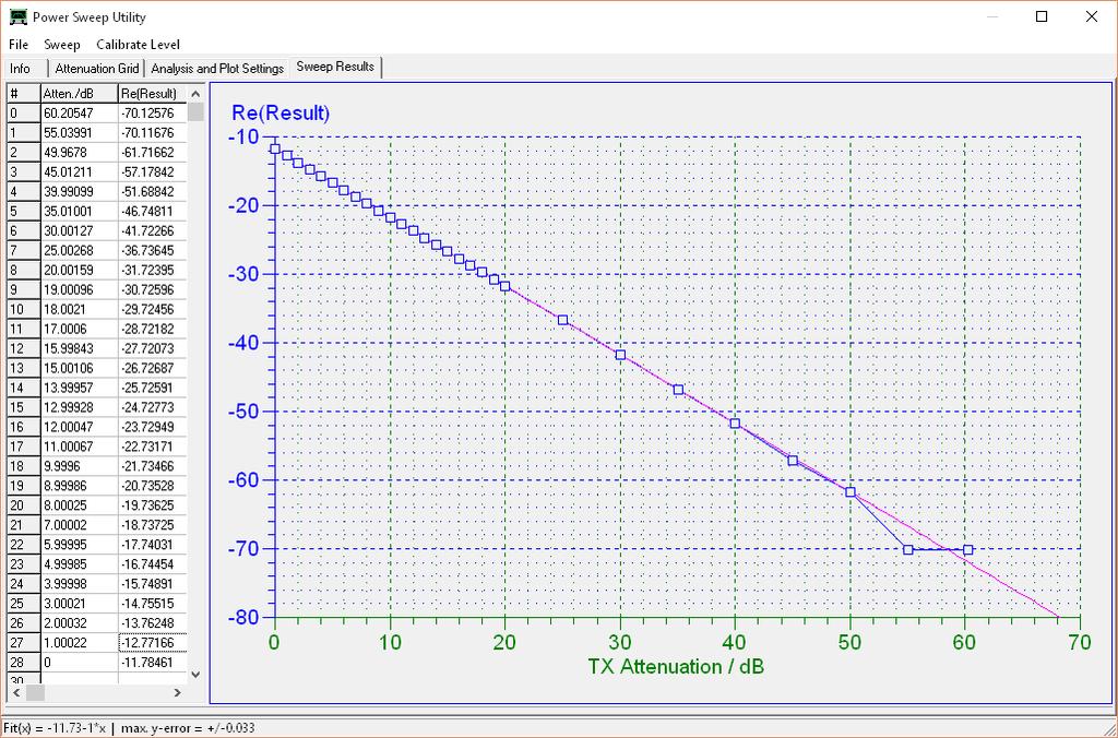 Below the first attempt is seen with only the PA661C inserted. The Thru calibration made with the TX and RX port directly connected so the 0 db is equal to -17dBm. The measured max output is -11.