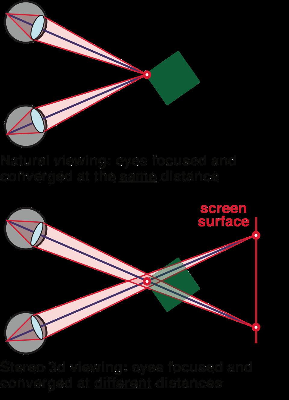 Figure 11. The vergence-accommodation conflict in stereoscopic displays. In natural viewing (upper panel), vergence and accommodation are to the same distance (upper panel).