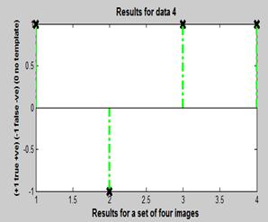 graphs for the results1 treated as positive and -1 treated as false positive and 0 as no template generated. Figure 8: Stem plots showing results as output from template matching. V.