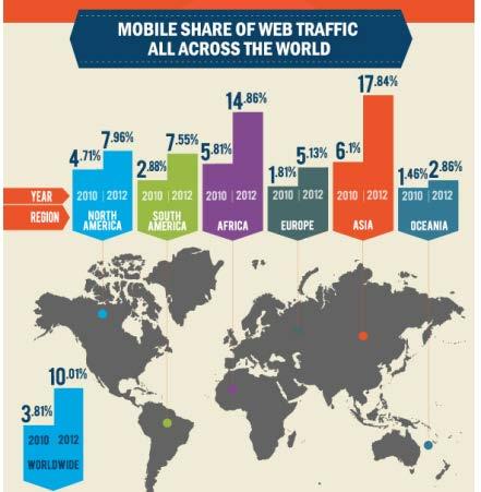 Why Africa is attracting attention MOBILE AND DIGITAL MEDIA ARE BIG INFLUENCERS OF BUYING AND WOM