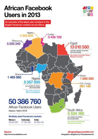 Why Africa is attracting attention MOBILE DIGITAL MEDIA PENETRATION 695 million mobile phone