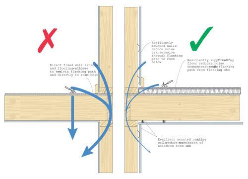 Installation considerations Tongue and Grooved Timber Floors T&G timber