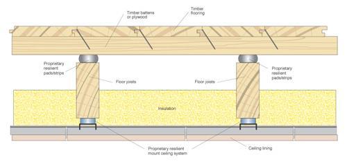 Where a conventional strip floor is required, the process involves the acoustic underlay, then a plywood sheet (min 12mm) followed by the strip flooring