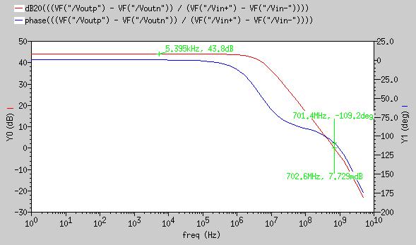 Figure 4.13 AC simulation result of op-amp parameters DC gain Unit gain frequency Phase margin Supply voltage Power consumption Load capacitance Simulation results 43.8dB 702.6MHz 70 degree 1.2 V 2.
