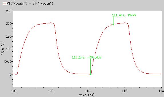 Figure 4.18 32-DFT simulation of Sample and Hold Figure 4.19 Settling time response of Sample and Hold 4.