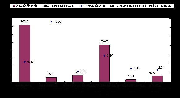 High-technology industry expenditure on R&D and as a