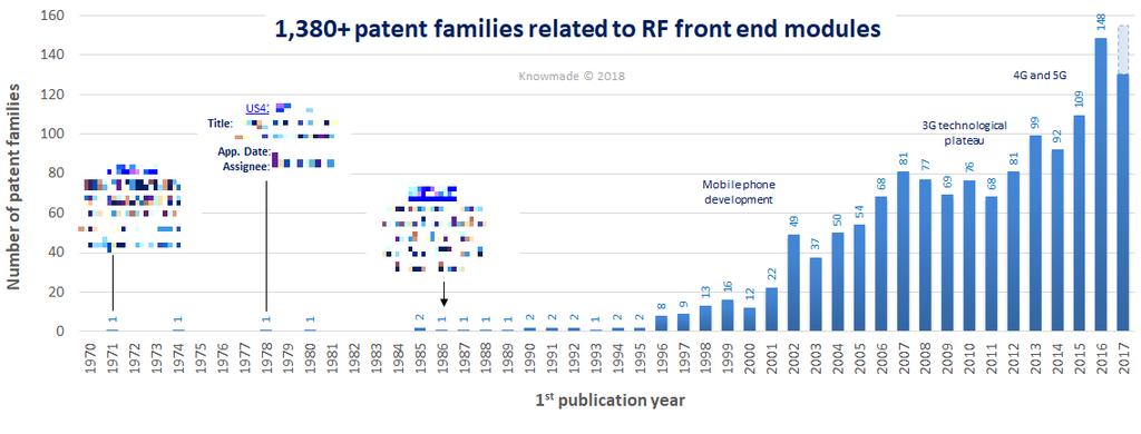 IP Landscape Overview Time evolution of patent publications