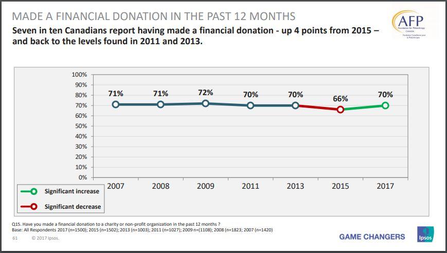 Giving Giving in Canada (2015, StatsCanada) Giving What Canadian