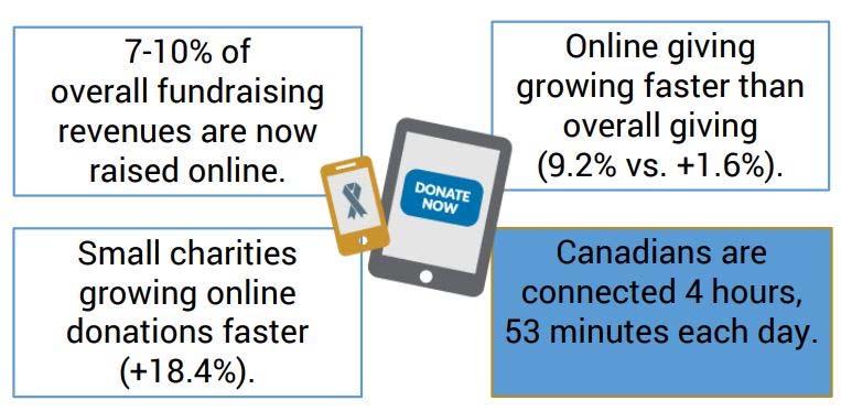 How? 8 Digital Fundraising Trends in Philanthropy, Paul Nazareth, Canada Helps, 2016 Fundraising Trends Summary Who? Baby boomers still the largest givers but millennials are catching up fast. Where?