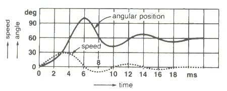 Lecture Notes M.Kaliamoorthy and I.Gerald PSNACET/EEE Fig. 14 a Effect of inertia on rotor angular speed and angular position Fig.