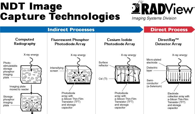 CR systems have been in use for medical radiology since the early 1980 s and more recently for industrial imaging.