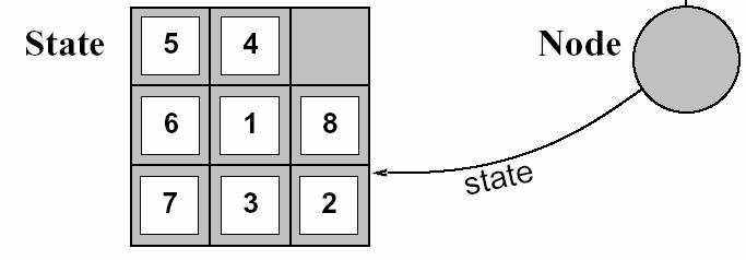 Representation of Nodes Represented by a data structure with 5 components State: the state in the state space corresponded Parent-node: the node in the search tree that generates it Action: the