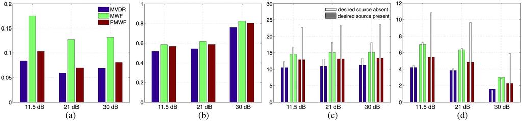 TASESKA AND HABETS: INFORMED SPATIAL FILTERING FOR SOUND EXTRACTION 1205 Fig. 6. Objective performance evaluation of different spatial filters for the four source scenario in Fig.
