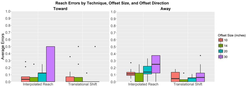 Errors for the reach task in Experiment 1 were significantly worse with the interpolation technique when used with high offset sizes. conditions using interpolated reach with higher offset sizes.