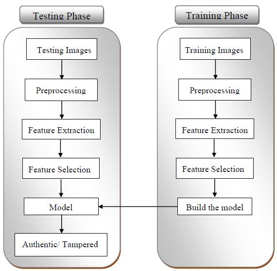 General framework for image forgery system IFDS (Image Forgery Detection System) is a type of PRS (Pattern Recognition System) whose purpose is to allocate one of pre-ideal categories to an