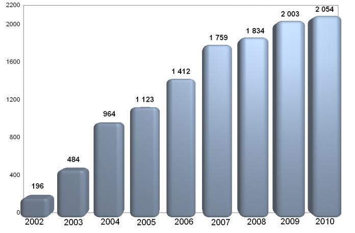 Year 2010 Online Pharmacy Host Location 2009 Total No.