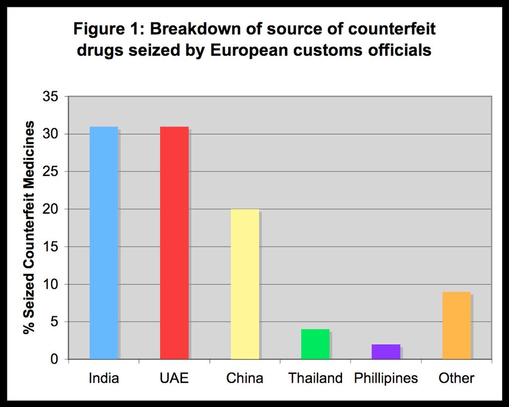 The European Commission EC 2006 On Counterfeit Seizure The report states in the medicines sector, India is