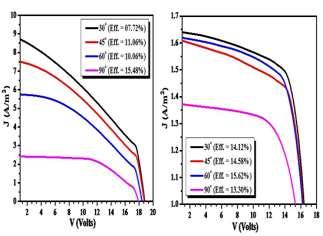 Figure (4). JV curves for front (left) and rear (right) solar panels at various tilt angles. International Journal of Engineering and Technical Research (IJETR) T and G.