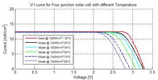 cell is minimum current flow from the sub-cells and cell voltage is summation of the sub-cells voltage minus tunnel diode voltage between each sub-cells.