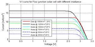 Effect on 4-Layer multi-junction solar cells The effect of the ambient temperature variation from 25 0 C to 85 0 C is shown in fig. 5.3 and 5.4 for 4-J solar cell.