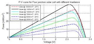 Fig. 10: I-V Curve of Different Type of solar cell: 4-J, 3-J and single junction. Fig. 9: Irradiance Effect on the P-V curve of 4-J solar cell D.