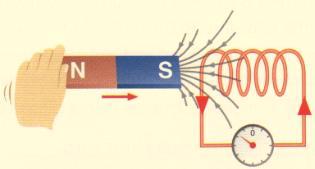 Electromagnetic Induction In electromagnetic induction, movement produces current. If a wire cuts through the magnetic field, then a voltage is induced.