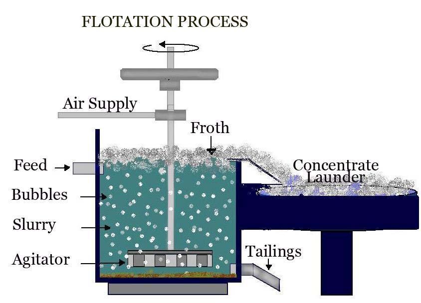 11 Figure 7. Flotation Cell [18] There are two important parts in the flotation operation cell, which are the agitator and air supply instrument.