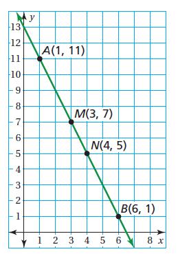Page 43 CCM6+7+ UNIT 9 Graphing and Slope Part 2: Consider the line shown on the graph. 1. Given the points below, plot the point and create a right triangle with the two points on the line.