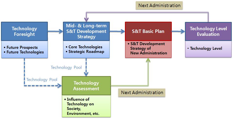 National S&T Planning in Korea S&T Basic Plan is set up every 5 year The national