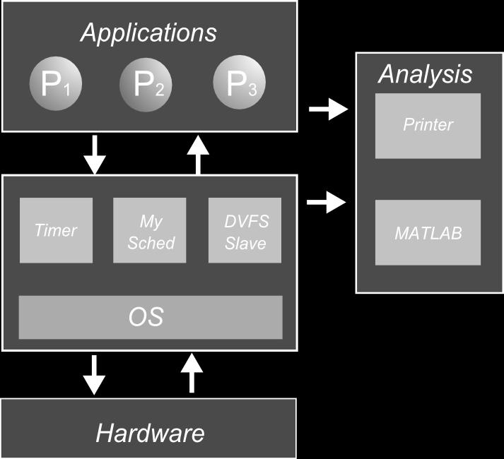 The printed data can be used in MATLAB for analysis purposes. The fifth part is implemented as a prioritized process called DVFS_slave.