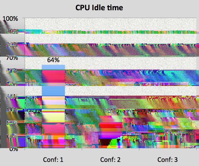 42 CHAPTER 8. VERIFICATION Figure 8.2. Amount of CPU idle time for test case 1, with different configurations 8.