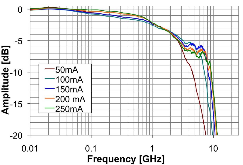 Consortium decision to operate in the O-band. New RSOA chips have been fabricated with III-V Lab Buried Ridge Stripe technology, from compressively strained InGaAsP Multi Quantum Wells (MQW).