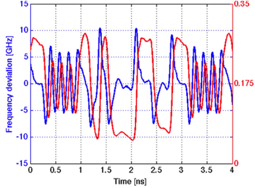 the impact of chromatic dispersion (CD) on 10-Gb/s performance. Measurements of the RSOA chirp due to RSOA direct current modulation are shown in Fig.