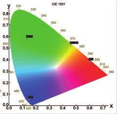 Chromaticity and Colour Co-ordinates The lighting industry requires precise determination of the colour co-ordinates of fluorescent powders.