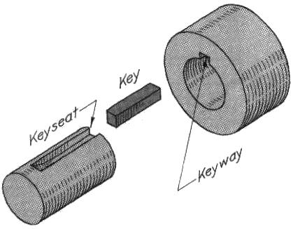 The shaft and key are inserted into