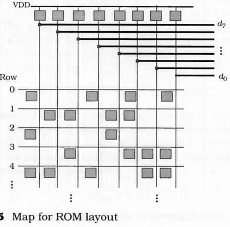 ROM Arrays Pseudo nmos Arrays most common style for large ROMS Design Concerns nmos must overdrive pmos need β n > β p so that V OL is low enough must set Wn > Wp but, this also increases row line