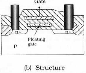 Physical Structure pair of stacked poly gates PROM Storage Cells top gate acts as normal access/control gate bottom gate is floating, changes threshold voltage Cell Operation no charge on floating