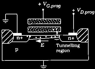 Programming & Erasing E 2 PROMs Programming techniques hot electron method charge (electrons) transferred to the floating gate by quantum mechanical tunneling of hot electrons (high energy electrons)