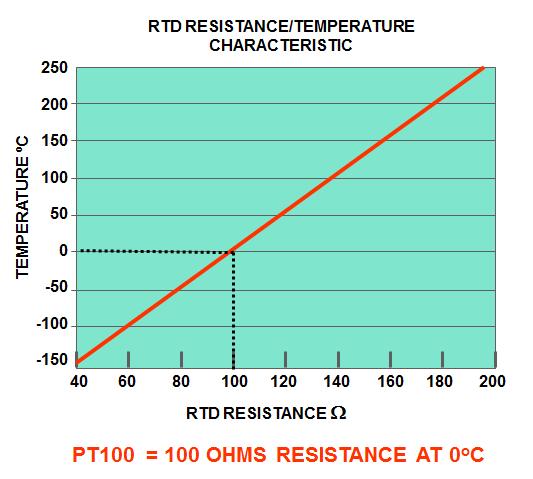 RTDs may be used for detecting temperatures in the stator winding, and they may also be used to detect temperatures in the alternator