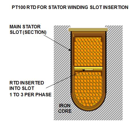 Winding RTDs Winding RTDs are embedded within the stator winding assembly in groups of three, equispaced such that each one is detecting the temperature of a different phase winding.